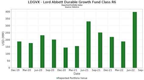 lglvx|lord abbett developing growth r6.